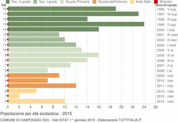 Grafico Popolazione in età scolastica - Caspoggio 2015