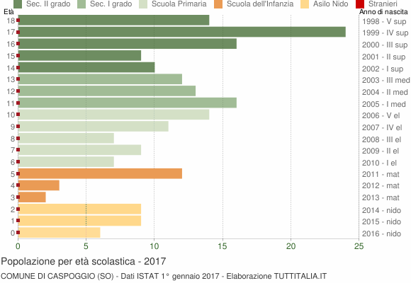 Grafico Popolazione in età scolastica - Caspoggio 2017