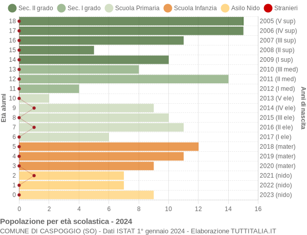 Grafico Popolazione in età scolastica - Caspoggio 2024