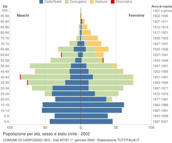 Grafico Popolazione per età, sesso e stato civile Comune di Caspoggio (SO)