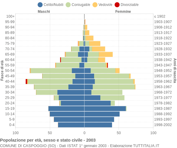 Grafico Popolazione per età, sesso e stato civile Comune di Caspoggio (SO)