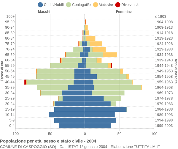 Grafico Popolazione per età, sesso e stato civile Comune di Caspoggio (SO)