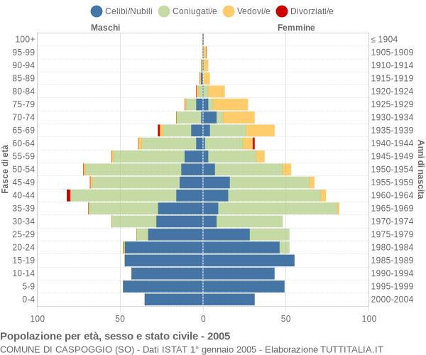 Grafico Popolazione per età, sesso e stato civile Comune di Caspoggio (SO)