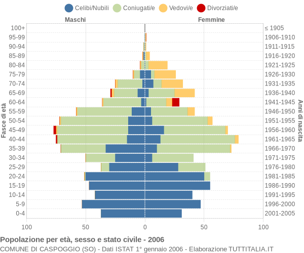 Grafico Popolazione per età, sesso e stato civile Comune di Caspoggio (SO)