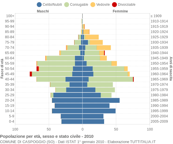 Grafico Popolazione per età, sesso e stato civile Comune di Caspoggio (SO)