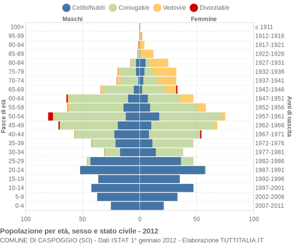 Grafico Popolazione per età, sesso e stato civile Comune di Caspoggio (SO)