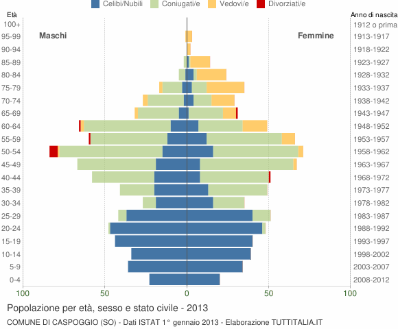 Grafico Popolazione per età, sesso e stato civile Comune di Caspoggio (SO)