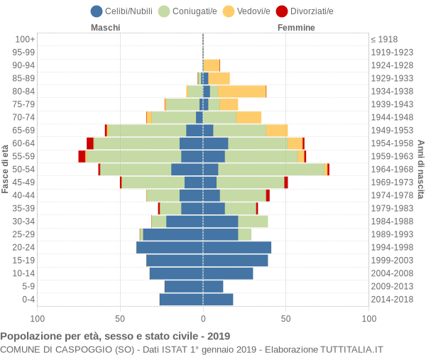 Grafico Popolazione per età, sesso e stato civile Comune di Caspoggio (SO)