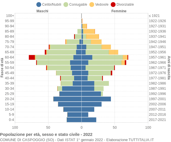 Grafico Popolazione per età, sesso e stato civile Comune di Caspoggio (SO)