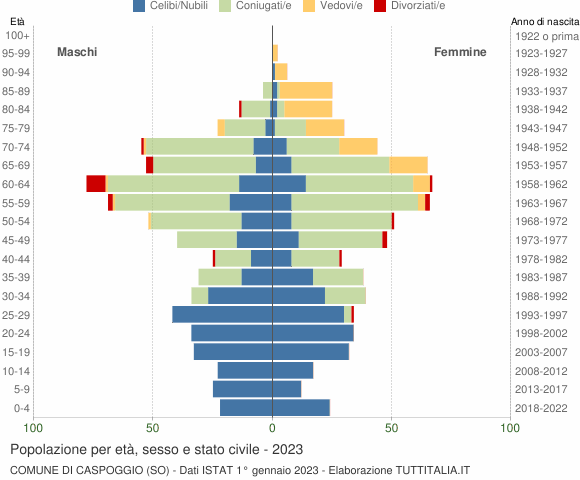 Grafico Popolazione per età, sesso e stato civile Comune di Caspoggio (SO)