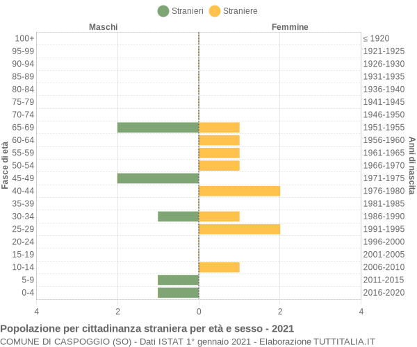 Grafico cittadini stranieri - Caspoggio 2021