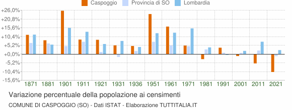 Grafico variazione percentuale della popolazione Comune di Caspoggio (SO)