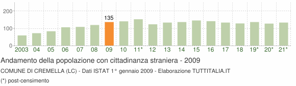Grafico andamento popolazione stranieri Comune di Cremella (LC)