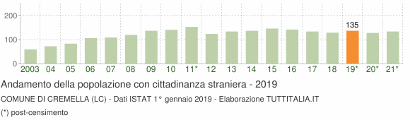 Grafico andamento popolazione stranieri Comune di Cremella (LC)