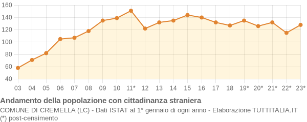 Andamento popolazione stranieri Comune di Cremella (LC)