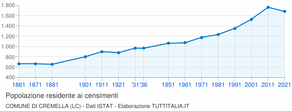 Grafico andamento storico popolazione Comune di Cremella (LC)