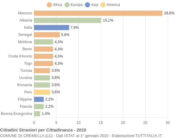 Grafico cittadinanza stranieri - Cremella 2010
