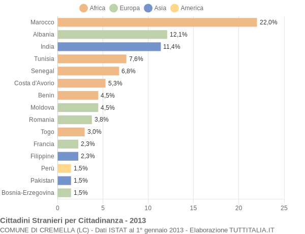 Grafico cittadinanza stranieri - Cremella 2013