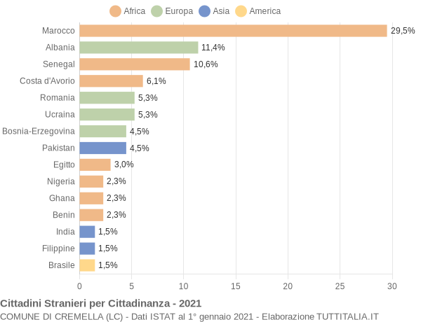 Grafico cittadinanza stranieri - Cremella 2021