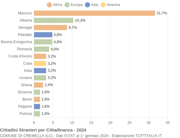 Grafico cittadinanza stranieri - Cremella 2024