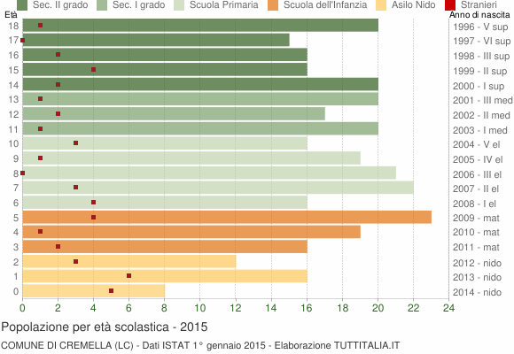 Grafico Popolazione in età scolastica - Cremella 2015