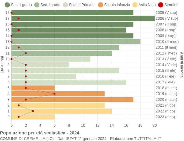 Grafico Popolazione in età scolastica - Cremella 2024