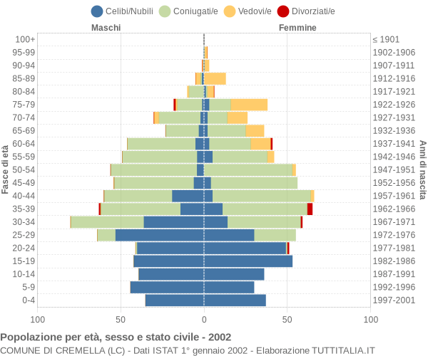 Grafico Popolazione per età, sesso e stato civile Comune di Cremella (LC)