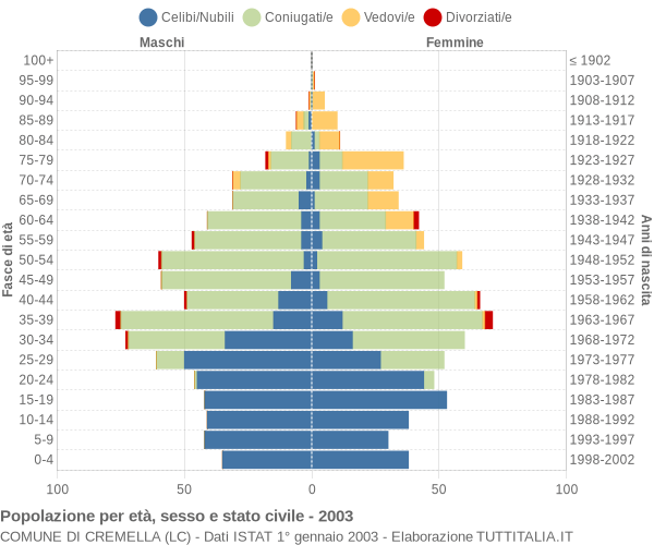 Grafico Popolazione per età, sesso e stato civile Comune di Cremella (LC)