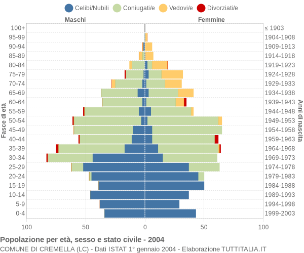 Grafico Popolazione per età, sesso e stato civile Comune di Cremella (LC)