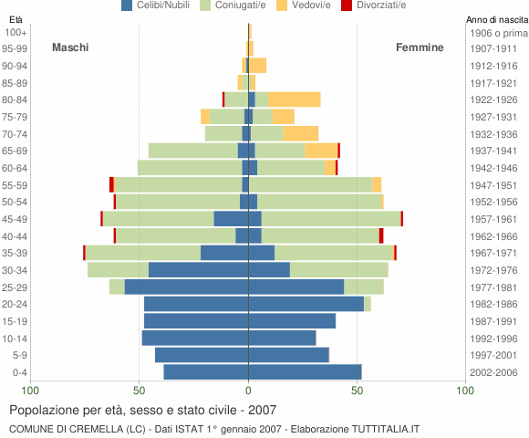 Grafico Popolazione per età, sesso e stato civile Comune di Cremella (LC)