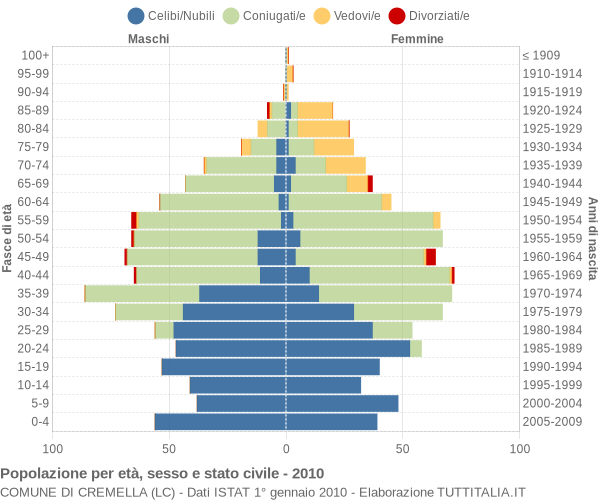 Grafico Popolazione per età, sesso e stato civile Comune di Cremella (LC)