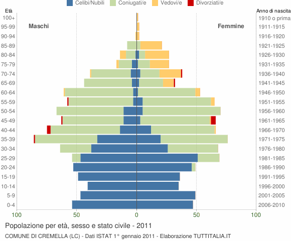 Grafico Popolazione per età, sesso e stato civile Comune di Cremella (LC)