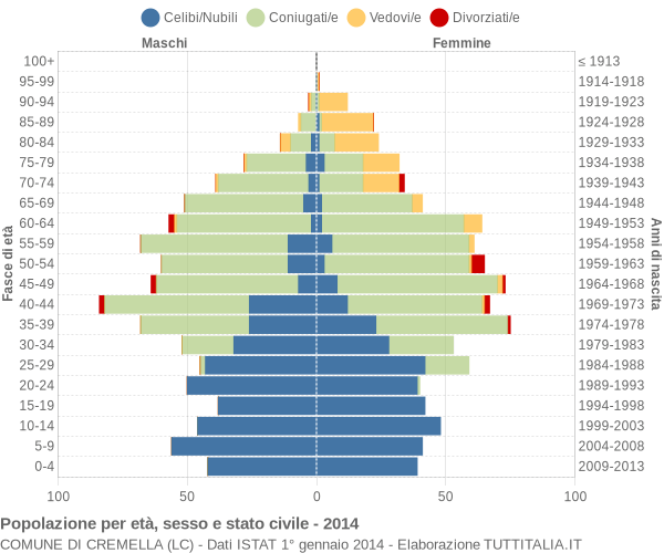 Grafico Popolazione per età, sesso e stato civile Comune di Cremella (LC)