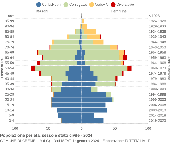 Grafico Popolazione per età, sesso e stato civile Comune di Cremella (LC)