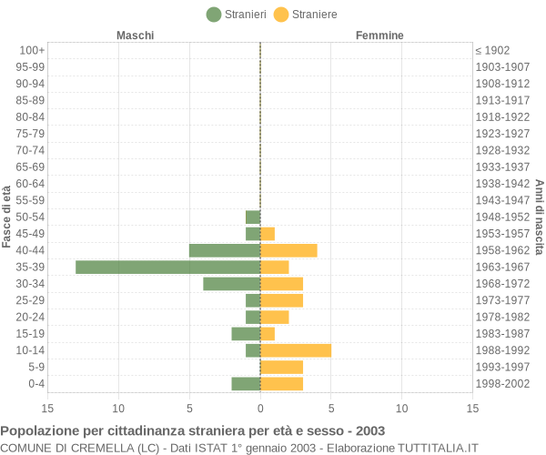 Grafico cittadini stranieri - Cremella 2003