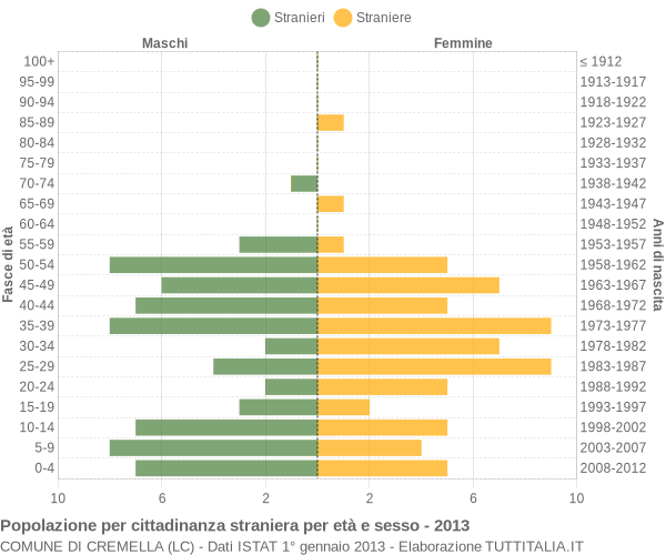 Grafico cittadini stranieri - Cremella 2013