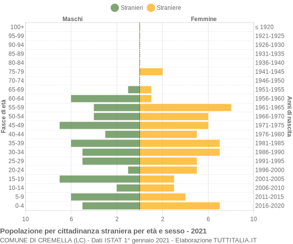 Grafico cittadini stranieri - Cremella 2021