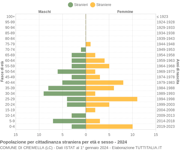 Grafico cittadini stranieri - Cremella 2024