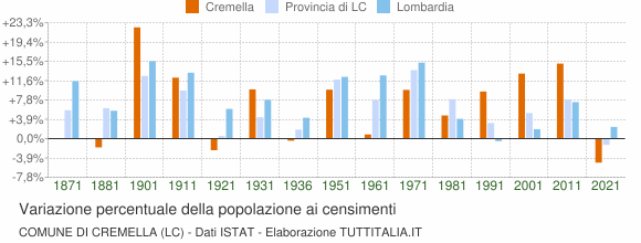 Grafico variazione percentuale della popolazione Comune di Cremella (LC)