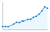 Grafico andamento storico popolazione Comune di Cremella (LC)