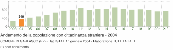 Grafico andamento popolazione stranieri Comune di Garlasco (PV)