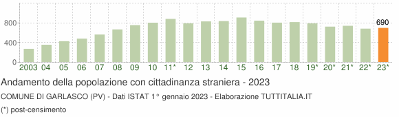 Grafico andamento popolazione stranieri Comune di Garlasco (PV)