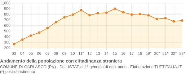 Andamento popolazione stranieri Comune di Garlasco (PV)