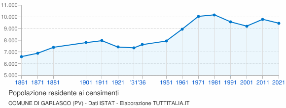 Grafico andamento storico popolazione Comune di Garlasco (PV)