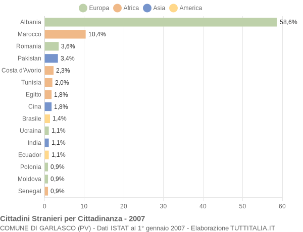 Grafico cittadinanza stranieri - Garlasco 2007