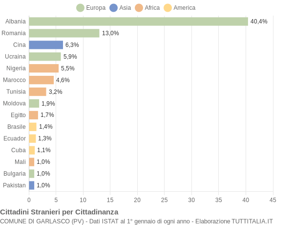 Grafico cittadinanza stranieri - Garlasco 2019