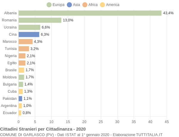 Grafico cittadinanza stranieri - Garlasco 2020