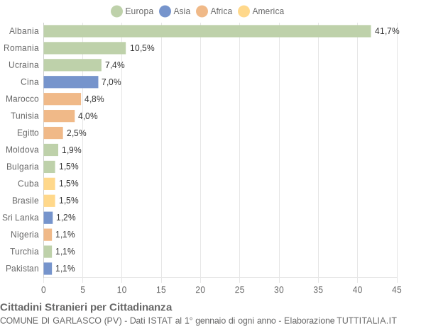 Grafico cittadinanza stranieri - Garlasco 2021