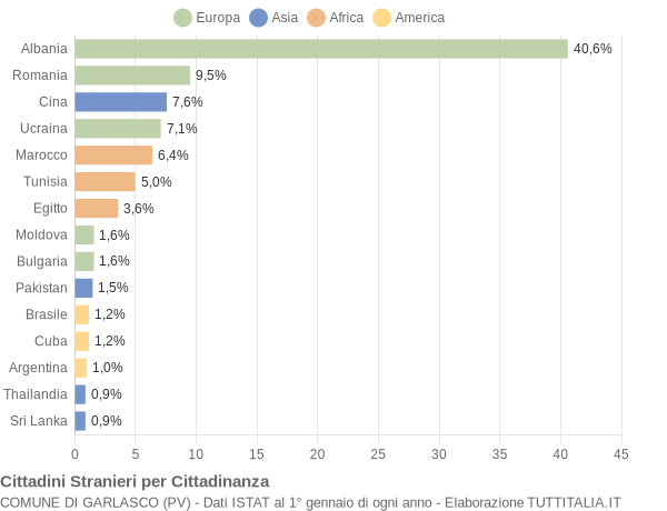 Grafico cittadinanza stranieri - Garlasco 2022