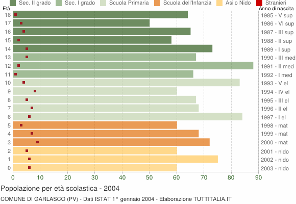 Grafico Popolazione in età scolastica - Garlasco 2004